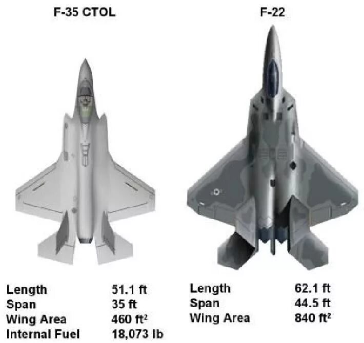F 16 F 22 f35. F22 Raptor vs f35. ТТХ F-22 И F-35. Самолёт f-35 f22 f16. Сравнить f 3 и f 3