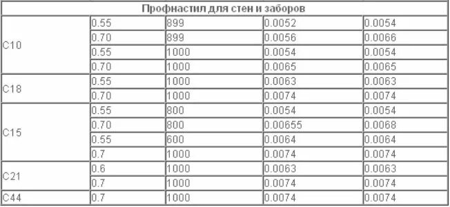 Вес листа профнастила 0.5 мм. Вес профилированного листа с21-1000-0.5. Профлист с10-1000-0.5 вес 1 м2. Вес профлиста 2м на 1.2 метра.