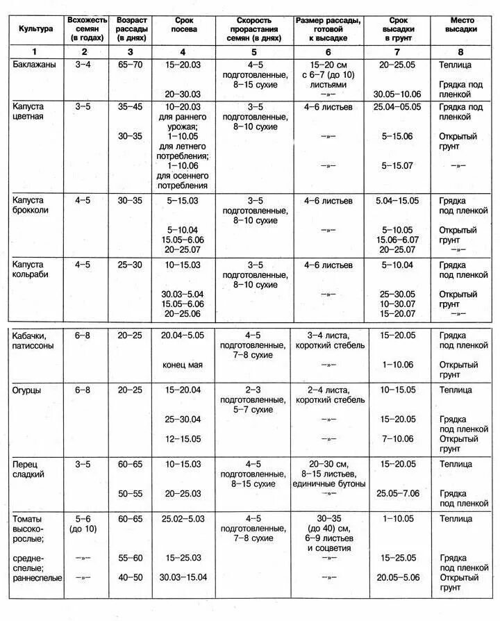 Таблица посадки овощей в открытый. Таблица сроков посева семян на рассаду. Таблица сроков высадки рассады овощей. Таблица посадки семян цветов на рассаду. Таблица посева семян на рассаду в открытый грунт.