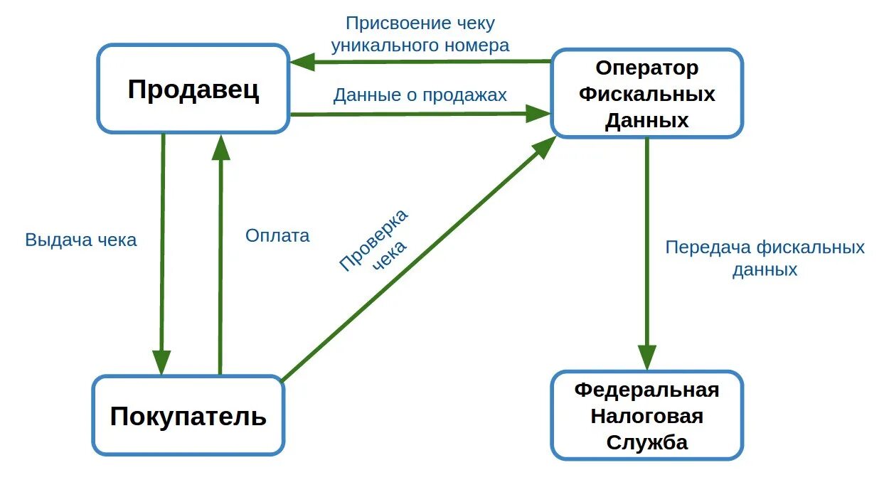 Схема работы продавца. Схема обслуживания покупателей на ккт. схема взаимодействия чека. проведение оплаты товаров через ккм. взаимодействие между продавцом и покупателем.