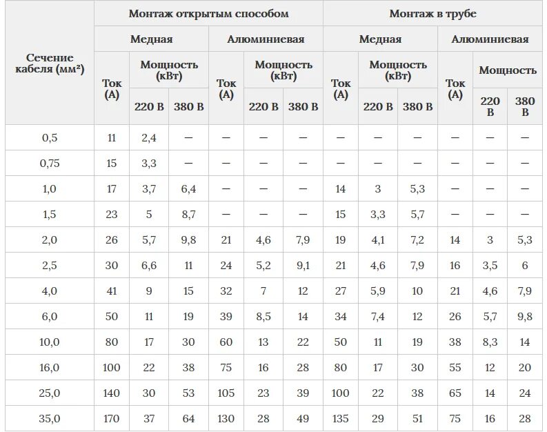 2.5 мощность максимальная. Кабель 0.75 максимальная нагрузка медный. 0.75Мм2 максимальная нагрузка на кабель. Провод 0.75 мм2 максимальная нагрузка. Провод 0.75 мм2 максимальная мощность.