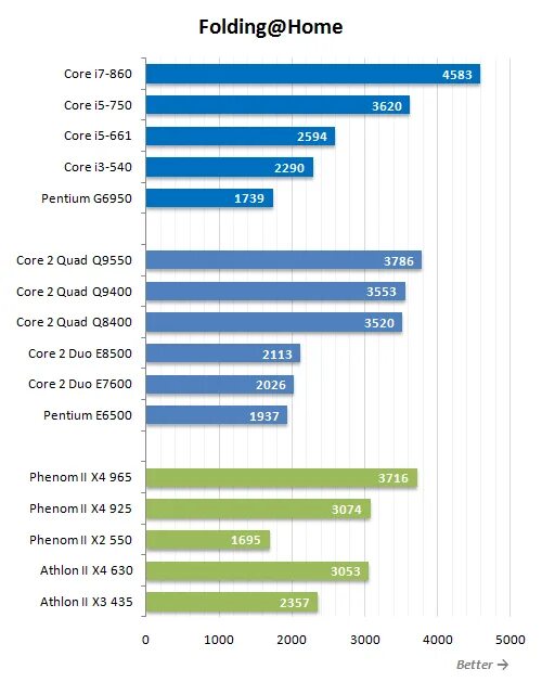 Разница процессоров i7. Различие между i5 и i7. I5 760 vs q9400. Valeton GP vs процессор. Список видеокарт подходящих для Quad Core Intel Core i3 3,3 ГГЦ.
