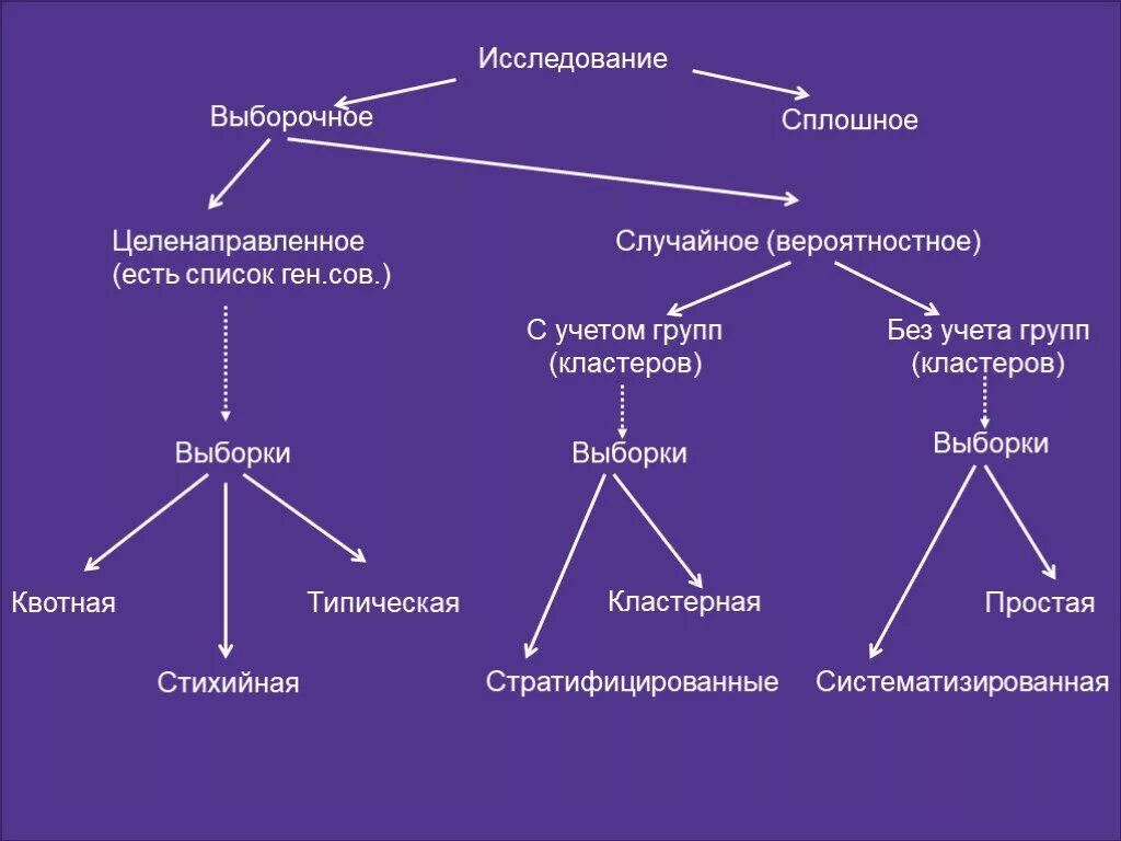 Метод выборки в исследовании. Виды выборочных исследований. Сплошное и выборочное исследование. Выборка в социологическом исследовании. Сплошное и выборочное социологическое исследование.