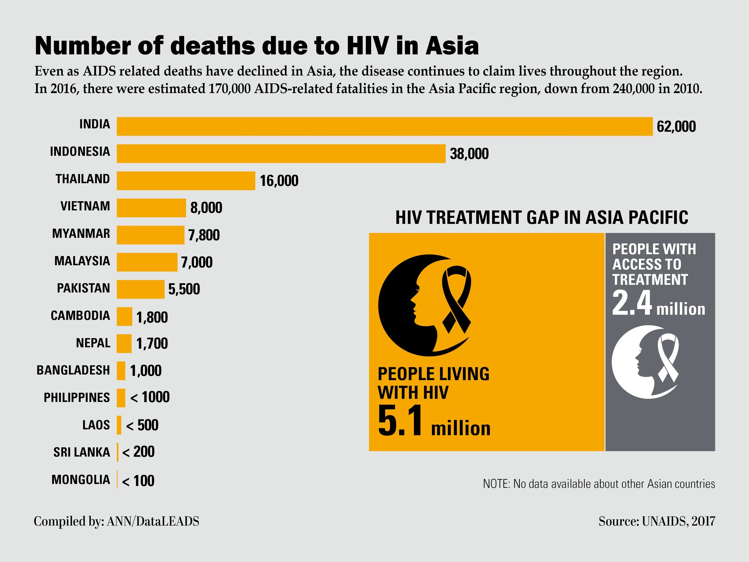 Due to a number of. Death&#039;s due. estimated number of hiv people world.