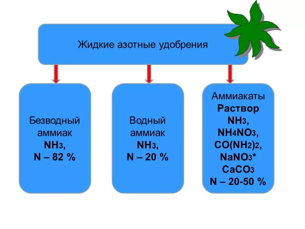 Азотная кислота производство удобрений. Азотные удобрения. Азотные Минеральные удобрения. Жидкие азотные удобрения. Жидкие аммиачные удобрения.