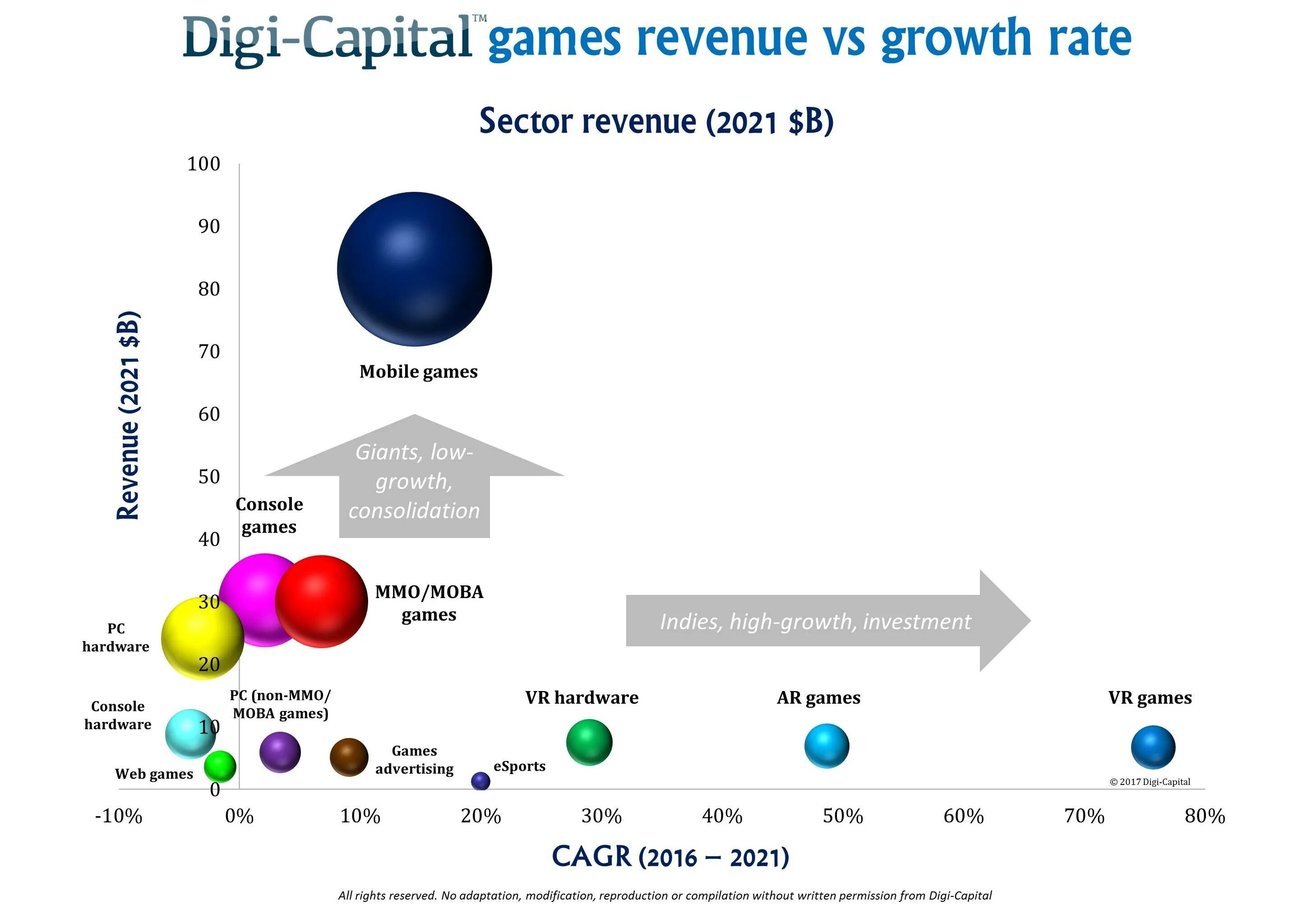 Rate игра. Growth games. Capital 2017-2021. MOBA games Market share 2021.