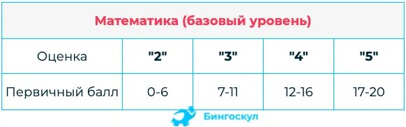 Досрок математика база 2024. Физика ЕГЭ баллы оценка. Шкала перевода баллов ЕГЭ В оценку физика. Перевод баллов ЕГЭ по физике в оценки. Шкала ЕГЭ 2021 математика.