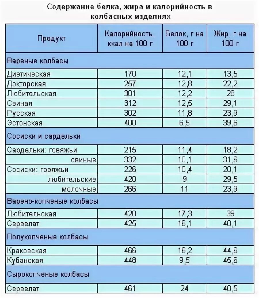 Сколько грамм белка в свинине. Калорийность вареной колбасы в 100 г. Энергетическая ценность колбасы таблица. Калорий в копченой колбасе в 100 гр. Калорийность колбас таблица на 100 грамм.