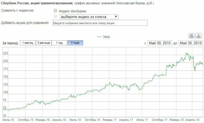Сбербанк акции график ммвб. Акции сбера график за год. акции сбербанка. акции сбербанка график. котировки акций сбербанка.