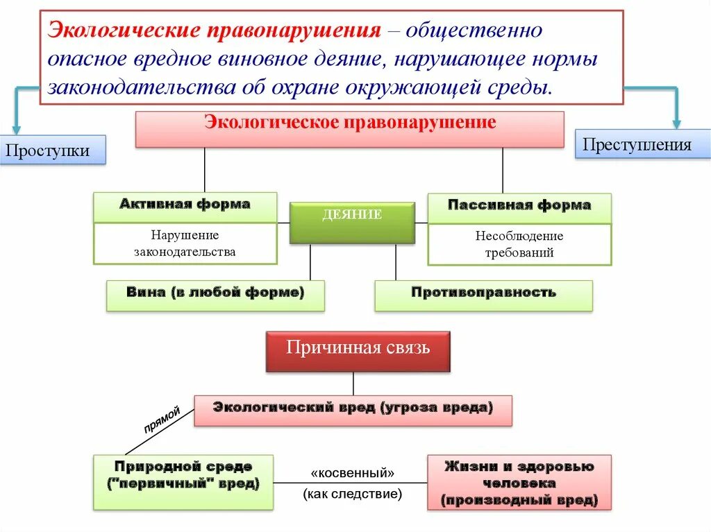 Экологическими правонарушениями являются. Экологические правонарушения. Экологические правонарушения проступки. Экологические правонарушения примеры. Понятие экологического правонарушения.