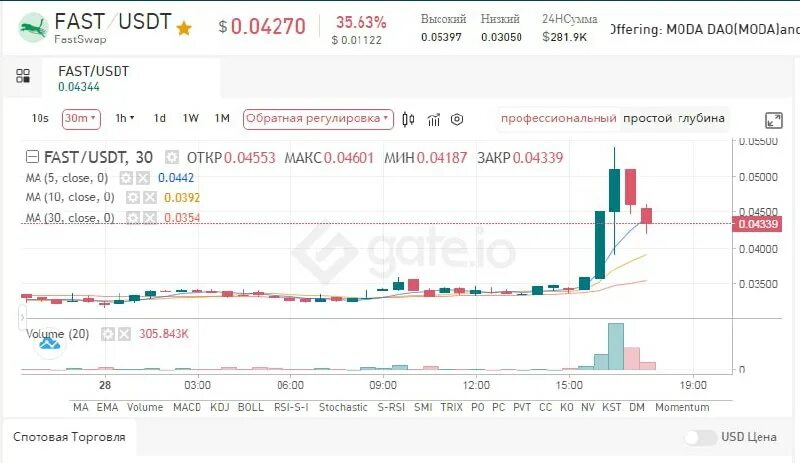 Изменение 31 2018. Что такое USDT на бирже. Стоимость 0. 20000 USDT на бирже HTX.