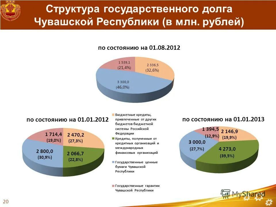 долги чувашии