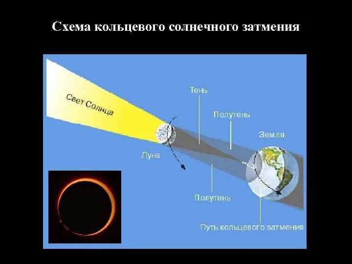 К какому типу относится затмение кольцеобразное солнечное. Кольцевое солнечное затмение схема. гибридное солнечное затмение схема.