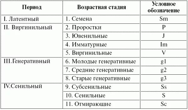 Периодизация онтогенеза цветковых растений (по Жуковой, 1987). Периоды жизни и возрастные состояния растений. Возрастные периоды и состояния у семенных растений. Основные возрастные периоды растений.