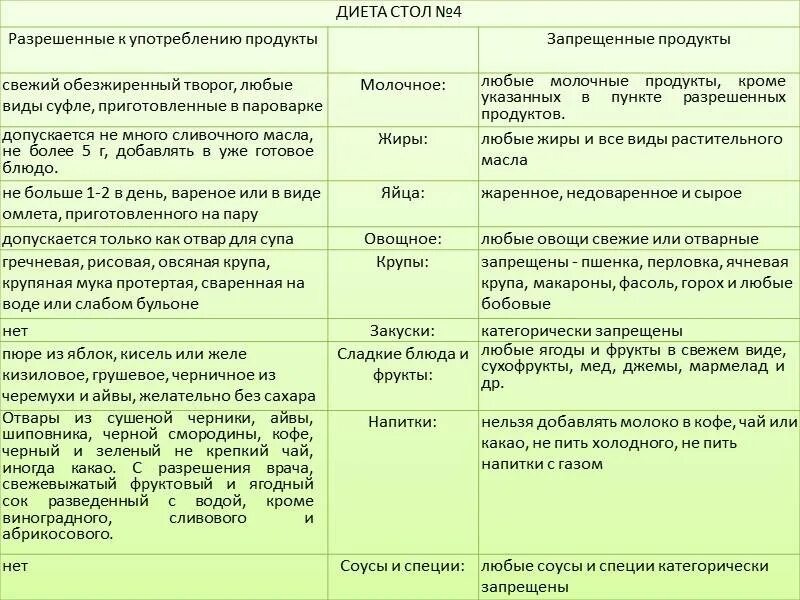 Меню 4 стола при заболевании. Диета 4 стол при заболеваниях кишечника. Диета 4 стол при заболеваниях кишечника ребенку. Диета 4 стол меню при заболевании кишечника. Диета номер 4 кишечник при диарее меню.