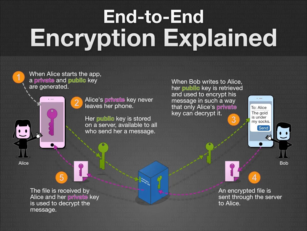 Https encrypted. End to end шифрование. E2e шифрование. Утв-to-end encryption. End-to-end encryption (e2ee).