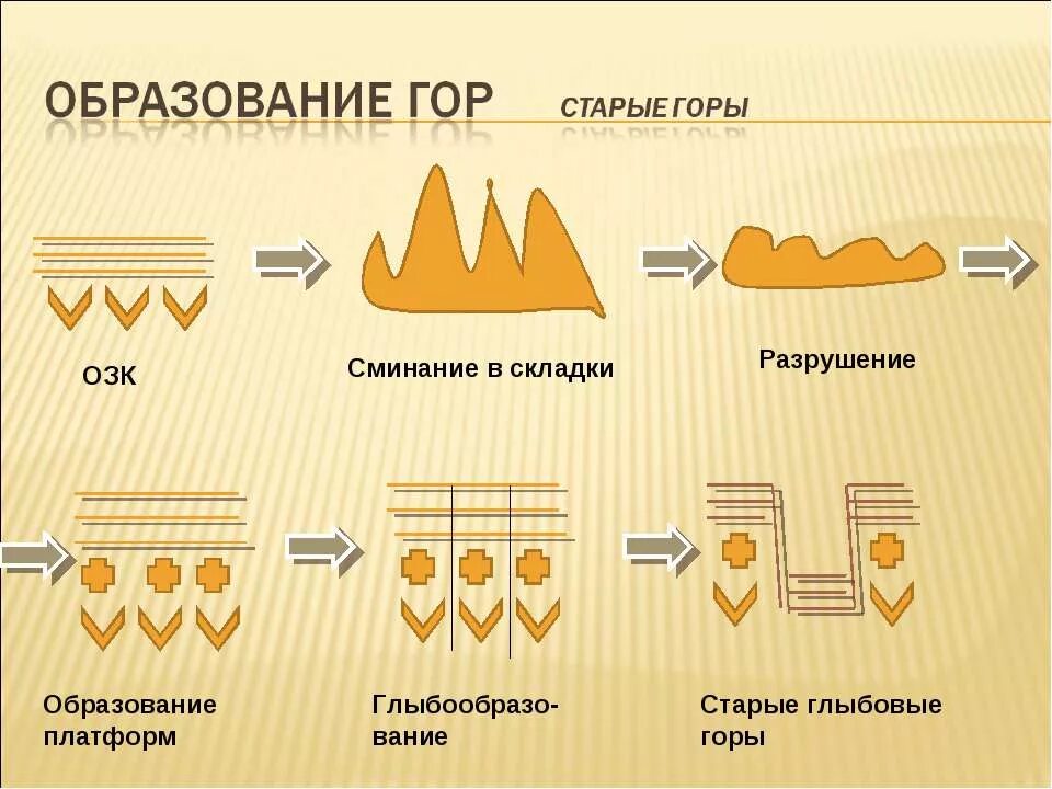 Время образования гор. Схема образования гор. Процесс образования гор. Причины образования гор. Типы образования гор.