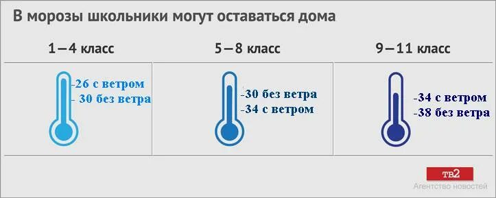 при какой температуре отменяют занятия в школе 1 класс. при какой температуре не ходят в школу. при какой температуре нельзя ходить в школу. прикокой темперитарю дети не золят в школу. при какой температуре не идут в школу.