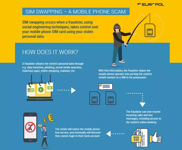 Sim swap. Bank card fraudster. sim jacking. phone scammer. giving the bank card code to the fraudster.
