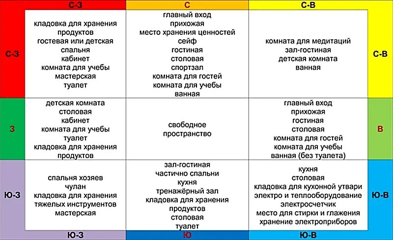 Юго восток по васту