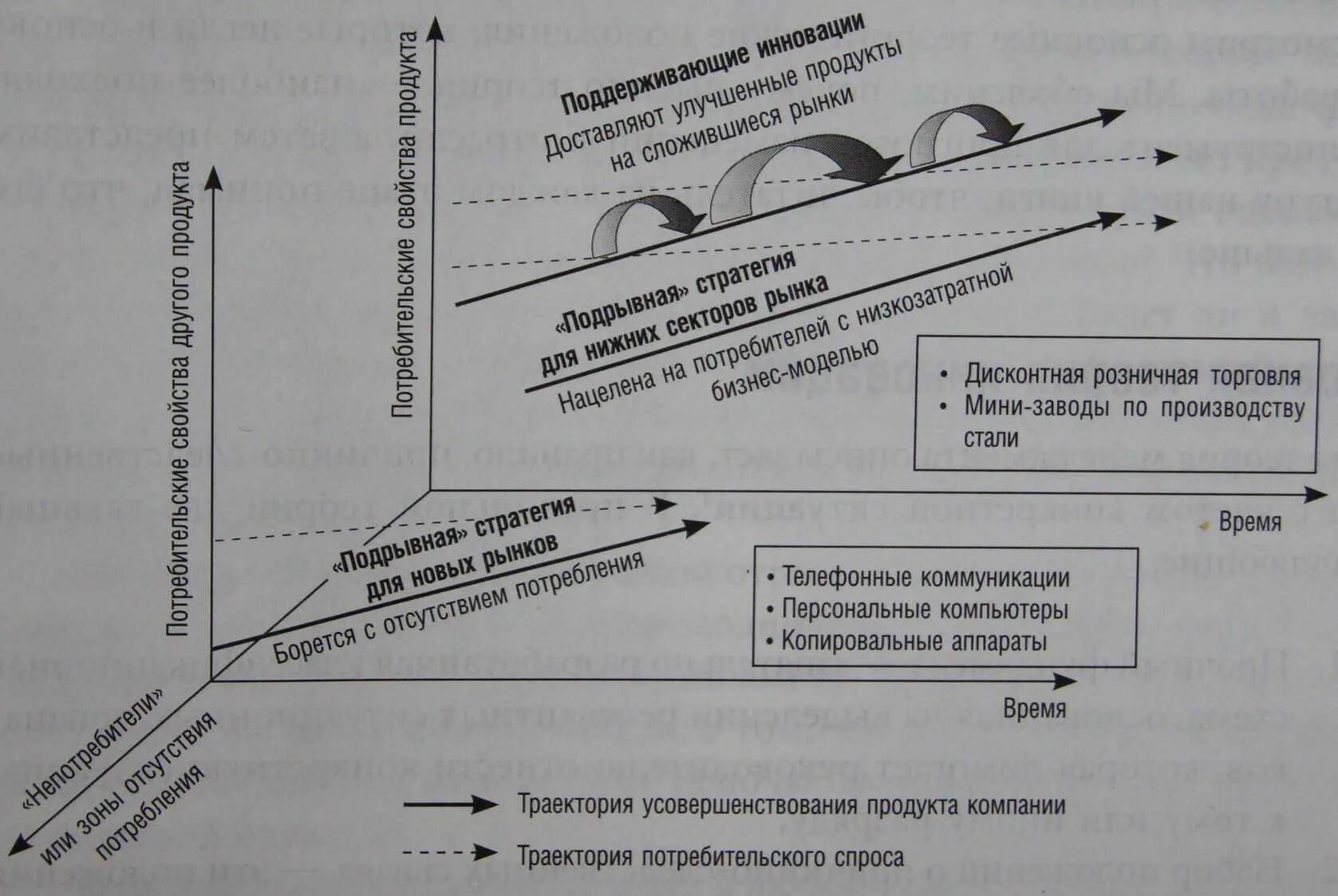 Подрывные инновации. Теория подрывных инноваций. модель подрывной инновации. подрывные технологии примеры. подрывная инновация и взорванные рынки.