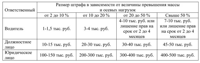 Сколько штраф за перегруз автомобиля. Штраф за перегруз на ось грузового автомобиля 2025 таблица. таблица штрафов за перегруз грузового автомобиля 2025. таблица нагрузки по осям грузового автомобиля. какой штраф за перегруз грузового автомобиля.