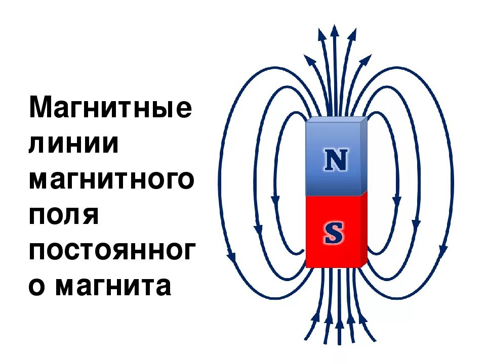 Calend ru магнитные. Схема магнитного поля постоянного магнита. Линии магнитного поля постоянного магнита. Полюса магнита схема. Магнитные линии магнитного поля постоянного магнита.