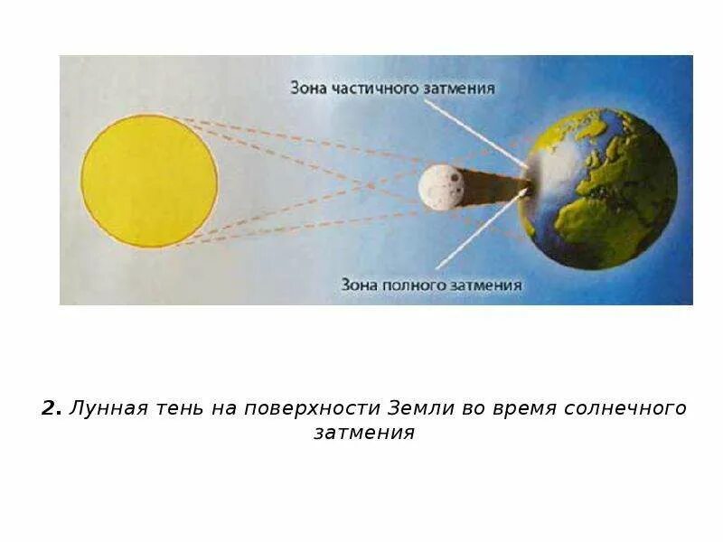 Во сколько времени начнется солнечное затмение. Частичное солнечное затмение схема. Когда происходит затмение. Полное солнечное затмение в Москве. Солнечное затмение на поверхности земли.