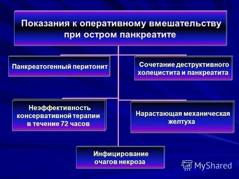 показания к хирургическому лечению при панкреатите. поджелудочная железа оперативная хирургия. резекция поджелудочной железы схема. фазы хирургического лечения острого панкреатита. показания к операции при остром панкреатите.