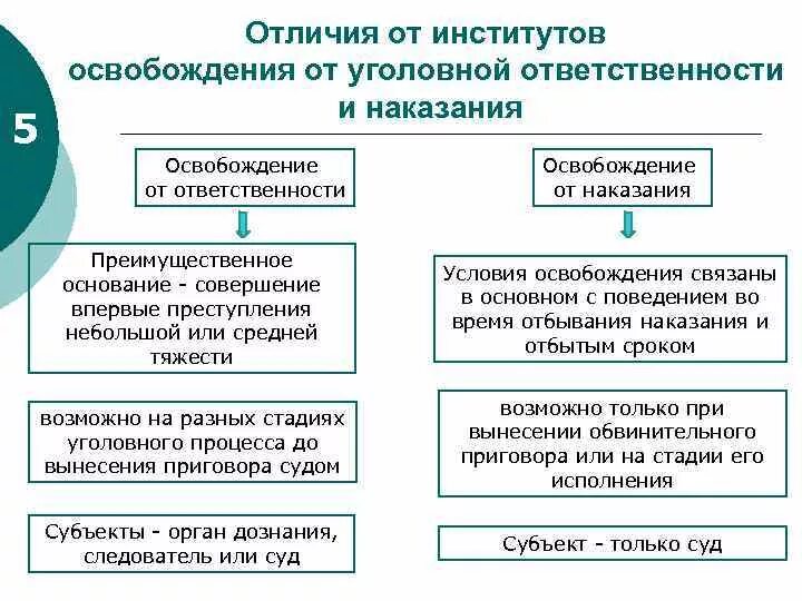 Приняли закон об освобождении от уголовной ответственности. Освобождение от уголовной ответственности и наказания. Отличие уголовной ответственности от уголовного наказания. Освобождение от уголовного наказания и от уголовной ответственности. Отличия освобождения от наказания и от ответственности.