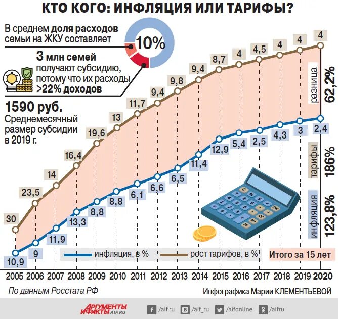 Ежегодно снижать тарифы жкх. Рост тарифов ЖКХ по годам в России. График роста тарифов ЖКХ. Динамика роста тарифов ЖКХ В России. Диаграмма роста коммунальных тарифов.