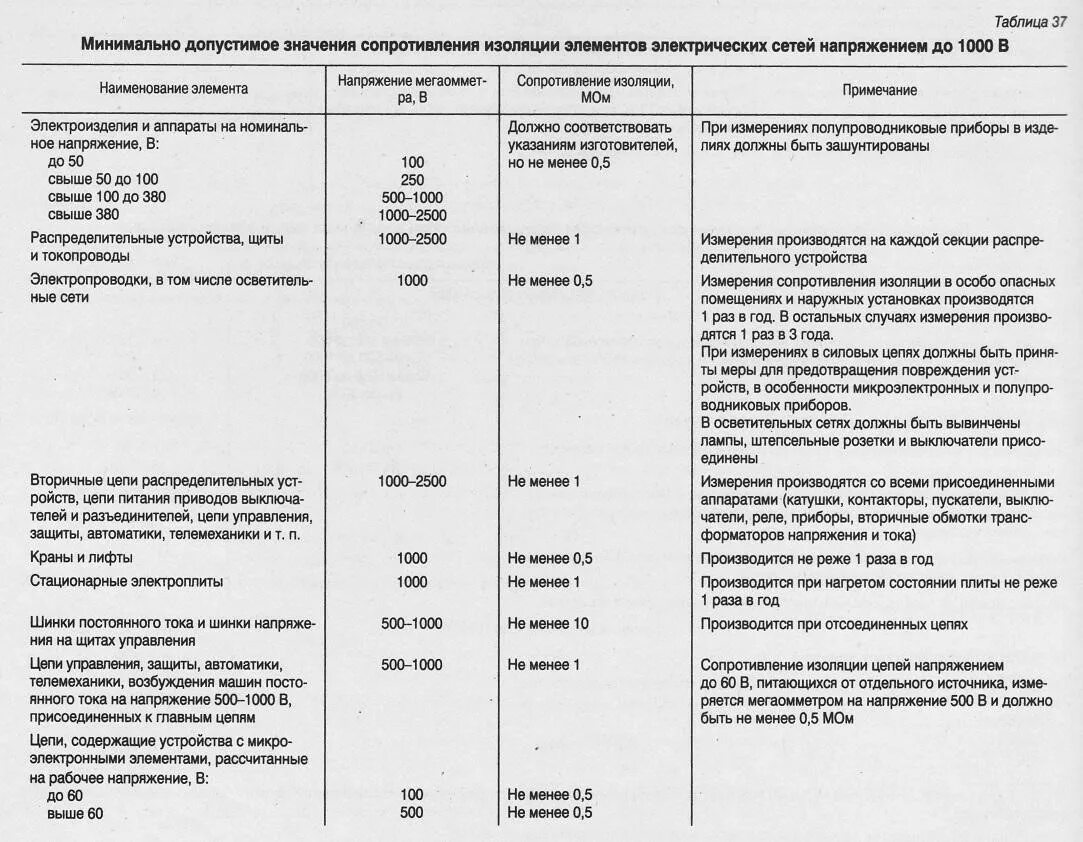 Сопротивление изоляции сроки. Таблица замеров сопротивления изоляции кабеля. Сопротивление изоляции кабеля норма таблица ПУЭ ПТЭЭП. Сопротивление изоляции кабеля до 1000 в норма таблица ПУЭ. Норма сопротивления изоляции кабеля 220.