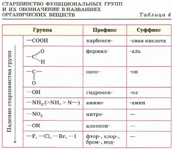 Функциональная группа сон входит в состав. Старшинство групп в органической химии. Таблица старшинства функциональных групп органическая. Номенклатура органических соединений таблица по старшинству. Таблица старшинства групп в органической химии.