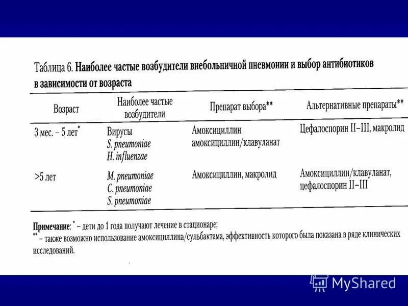 Препараты макролиды для лечения пневмонии. Препараты макролиды для лечения пневмонии. Лечение внебольничной пневмонии в амбулаторных условиях у взрослых. Антимикробные препараты широкого спектра. Макролиды при пневмонии.