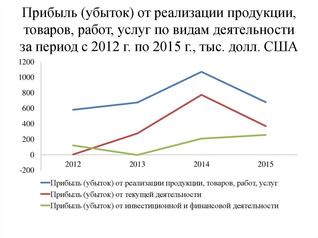 Убытки от реализации продукции. Прибыль (убыток) от реализации продукции (работ, услуг). Убыток от реализации продукции. Убыточность реализации продукции. Прибыль и убытки.