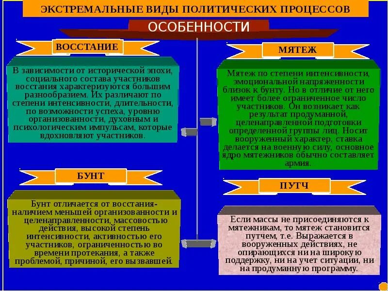 В чем принципиальное различие в оценке бунта. Экстремальные виды политического процесса. Чем бунт отличается от мятежа. Отличие бунта революции Восстания мятежа. Чем бунт отличается от Восстания.