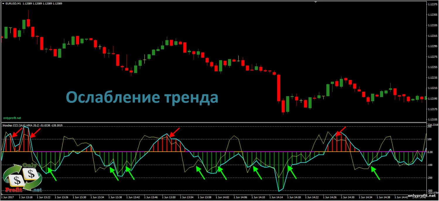 HMA индикатор. Индикатор 220 тотал. CCI индикатор. Индикатор показывающий тренд. Индикаторы tank