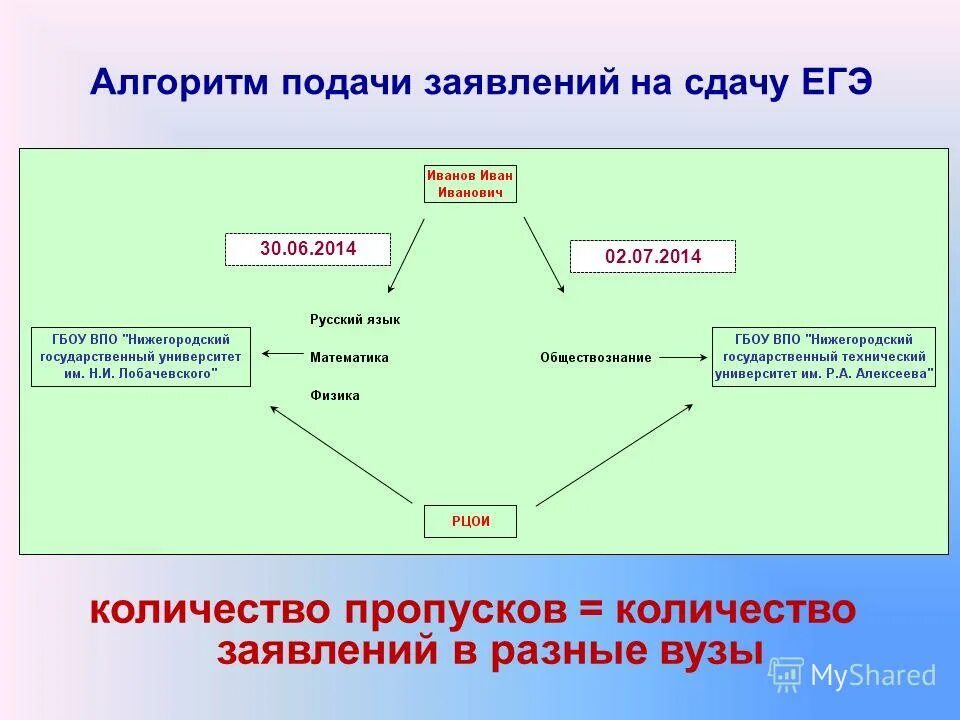 Алгоритм подачи заявления