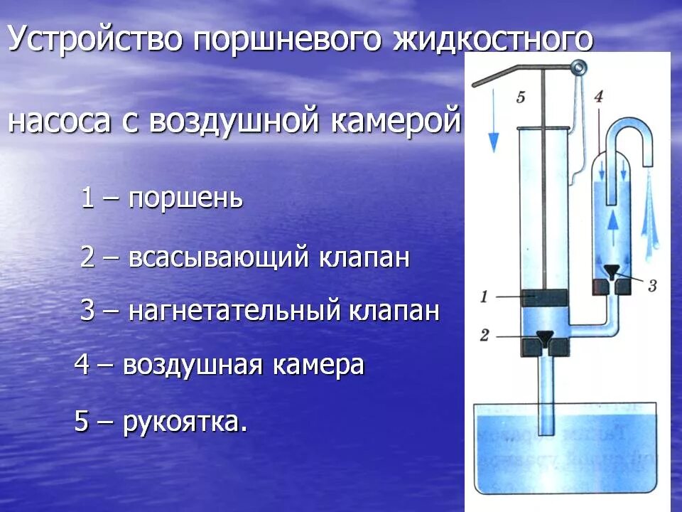 Физика 7 кл поршневой жидкостный насос. Принцип действия прибора поршневой насос. Поршневой жидкостный насос физика 7 класс кратко. Физика основные части поршневого жидкостного насоса. Какой блок в воде поднимает