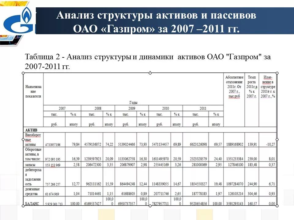 Анализ динамики и структуры активов баланса. Анализ структуры актива и пассива баланса. Анализ актива и пассива баланса предприятия. Анализ состава динамики и структура актива баланса организации. Анализ и структура активов и пассивов таблица.