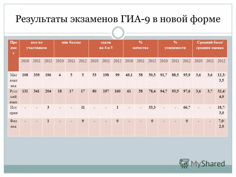 ГИА экзамены 2011. Топик Результаты. Результаты ЕГЭ пример. Результаты экзаменов.