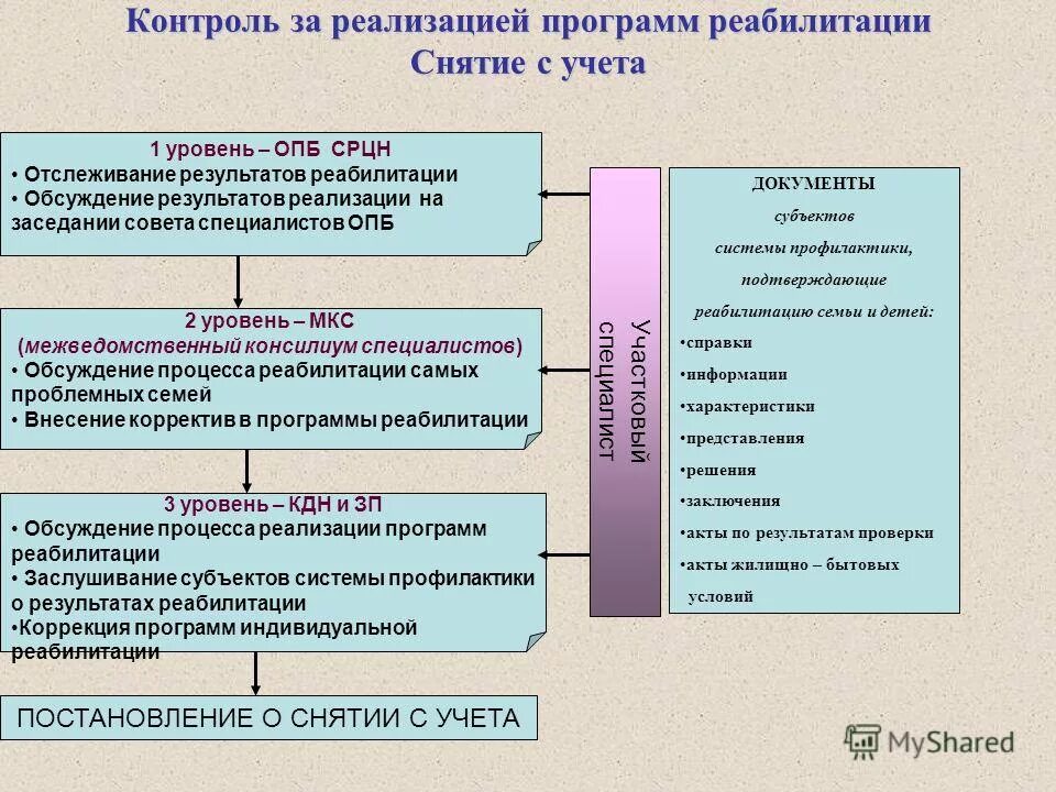Индивидуальная программа реабилитации несовершеннолетнего. Цель индивидуальной программы реабилитации. Программа социальной реабилитации семьи соп. Межведомственное взаимодействие реабилитации инвалидов. Делам несовершеннолетних и защите их прав.