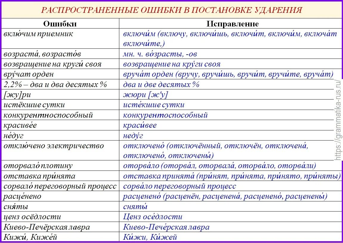 Морфологические ошибки упражнения. Распространенные орфоэпические ошибки. Распространенные ошибки в русском языке. Орфоэпические ошибки в речи. Типичные орфоэпические ошибки в русском языке примеры.