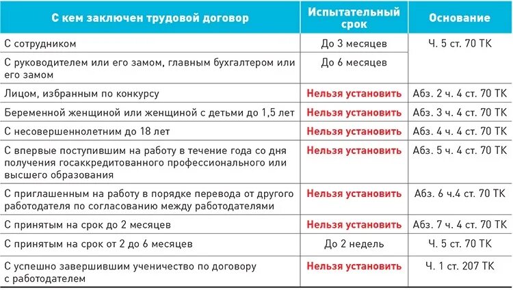 Что будет если не отрабатывать часы. Таблица по видам испытательного срока. Испытательный срок при приеме на работу таблица. Испытание при приеме на работу таблица. Категории работников и сроки испытания при приеме на работу.