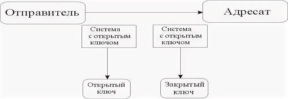 Система отправитель. Односторонние функции в криптографии.