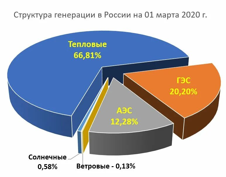 Структура генерации электроэнергии в России по видам топлива. Структура генерации энергии в России. Доли генерации электроэнергии в России. Энергетика России структура генерации. Энергетики 2020 рф