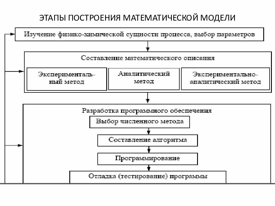 Метод построения математических моделей. Этапы построения математической модели. Структура математической модели. Основы математического моделирования. Методы построения математических моделей.