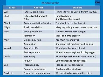 Translate into english using the modal verbs