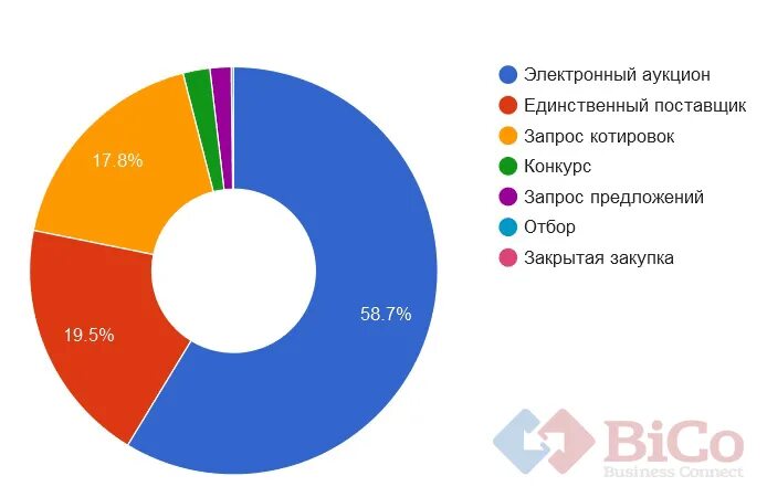 Количество электронных аукционов. Количество импортеров из италии по отрасли.