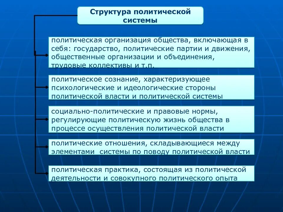 Чем отличается общество от организации. Структура политического движения. Структура политической системы. Структура политической организации. Политическая организация общества.